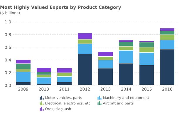 6% Highest-valued exports in 2016: Tanks, armoured fighting vehicles and parts thereof, and motor