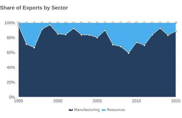 Exports in 2015: Resource-based goods 11.4%, a decrease from 16.8% Manufactured goods 88.