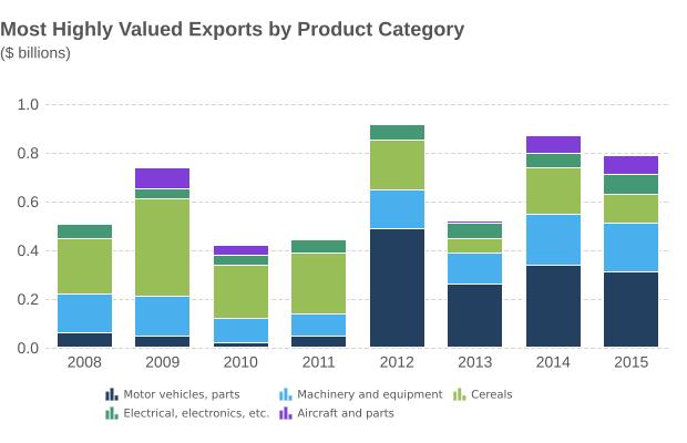 2% Highest-valued exports in 2015: Motor vehicles, as well as tanks, armoured fighting vehicles and parts