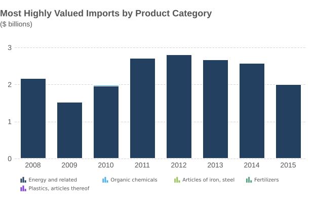 Highest-valued imports in 2015: Crude oil and iron or steel tubes, pipes and hollow profiles, together accounting for 97.6% of the total value of Canadian imports Crude oil imports: $2.