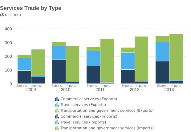 CANADA S SERVICES TRADE WITH SAUDI ARABIA Bilateral services trade : $752.0 million Exports: $360.0 million, a 3.4% increase from 2013 Imports: $392.0 million, an 8.