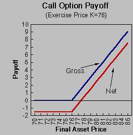 A put option is a contact giving its owner the right to sell a fixed amount of a specified underlying asset at a fixed price at any time on or before a fixed date.