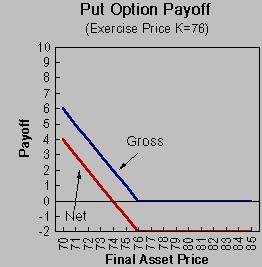 -bond Price on Sept. 19 Put Option Payoff Gross Payoff on Option 60 16.0 14.0 70 6.0 4.0 75 1.0-1.0 76 0.0-2.0 77 0.0-2.0 78 0.0-2.0 79 0.0-2.0 80 0.0-2.0 90 0.0-2.0 100 0.0-2.0 Net Payoff on Option he payoff from a put can be illustrated.