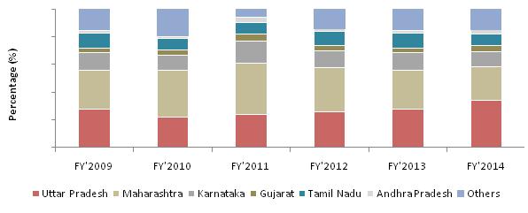 India Sugar Market Segmentation Figure: India Sugar Market Segmentation by Sugar