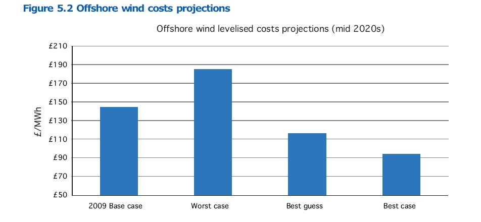 Offshore Wind cost projections 145/MW-Hr