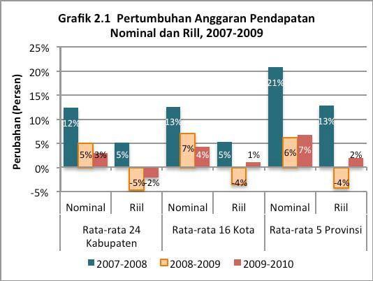 Amount of Change (%) Analysis of Local Budgets: Study of Budgets for 2007-10 2. Analysis of Local Revenue 2.