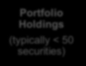 Holdings (typically <