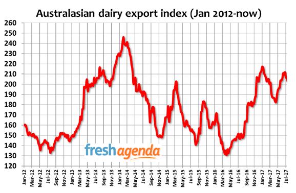 Dairy commodity price and farm gate milk price Export trend index - global commodity prices/australian currency impact source freshagenda Bega Cheese southern farm gate milk price trend FY2015 Milk