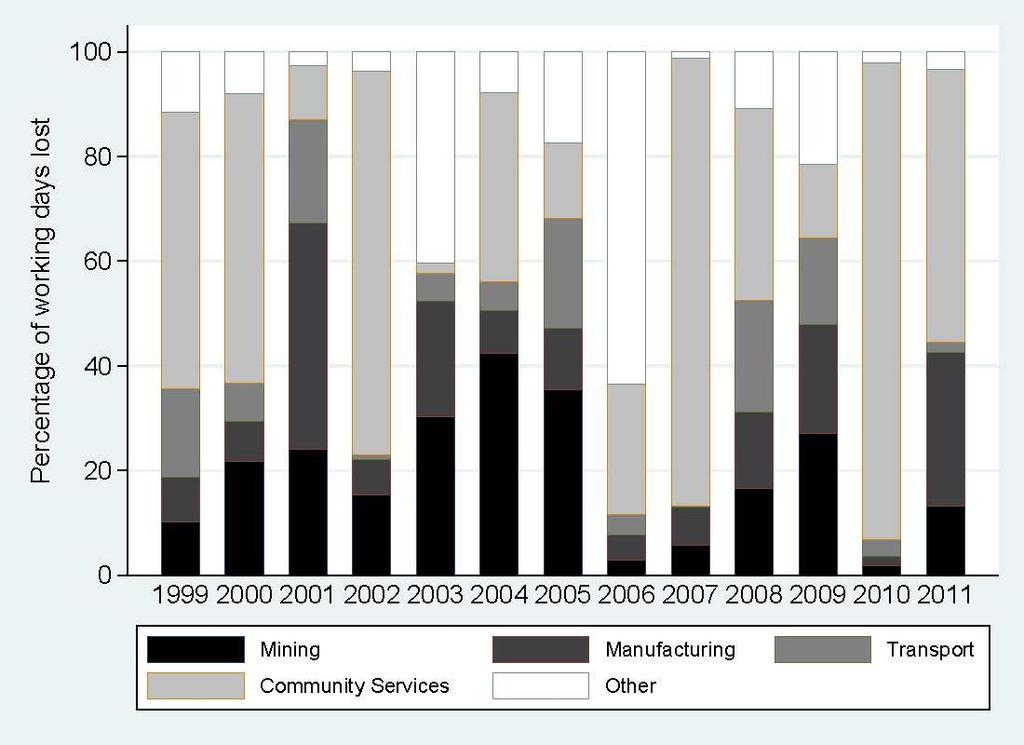 Figure 4: Proportion of Working Days lost by Industry, 1999 2011 Source: Industrial Action Report, 2004-2012 Only two other industries accounted for more than one-third of working days lost in a