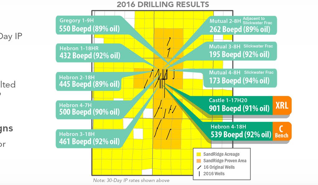 2016 Niobrara Program Success 11 laterals drilled in 2016, outperforming type curve Lowered costs, optimized completions, drilled first XRL and C bench wells First XRL in the basin 2-mile lateral