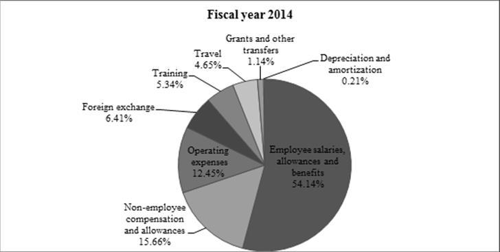 20. Total personnel costs for 2015, which includes staff costs and non-employee compensation and allowances, totalled $73.