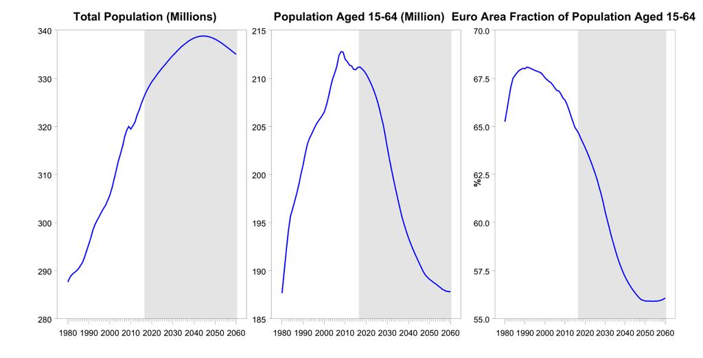 Big Demographic Changes Underway Karl Whelan (UCD)