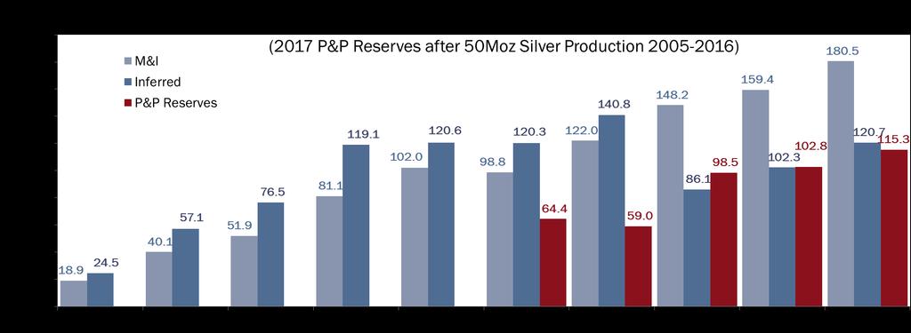 GROWING RESERVES & RESOURCES - SILVER 1 Measured & Indicated Resources inclusive of Reserves.