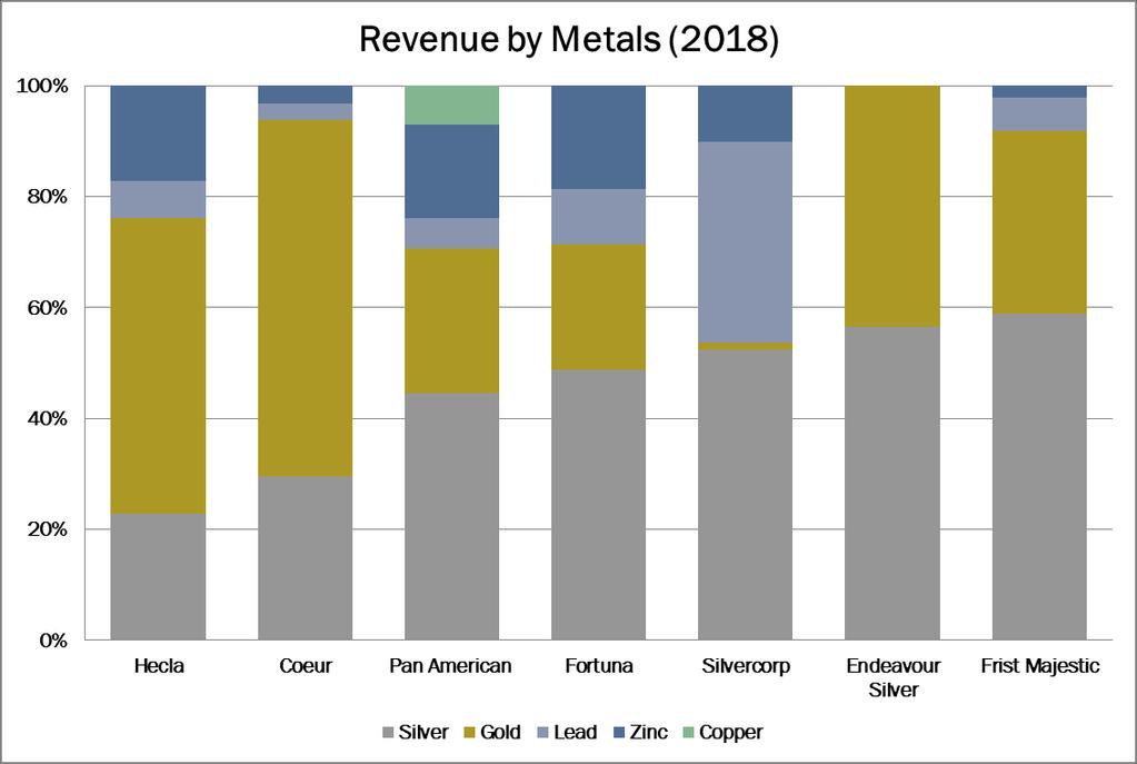 COMPARISON WITH PEERS: REVENUE BY METALS * Source: BMO Capital Markets * Silvercorp
