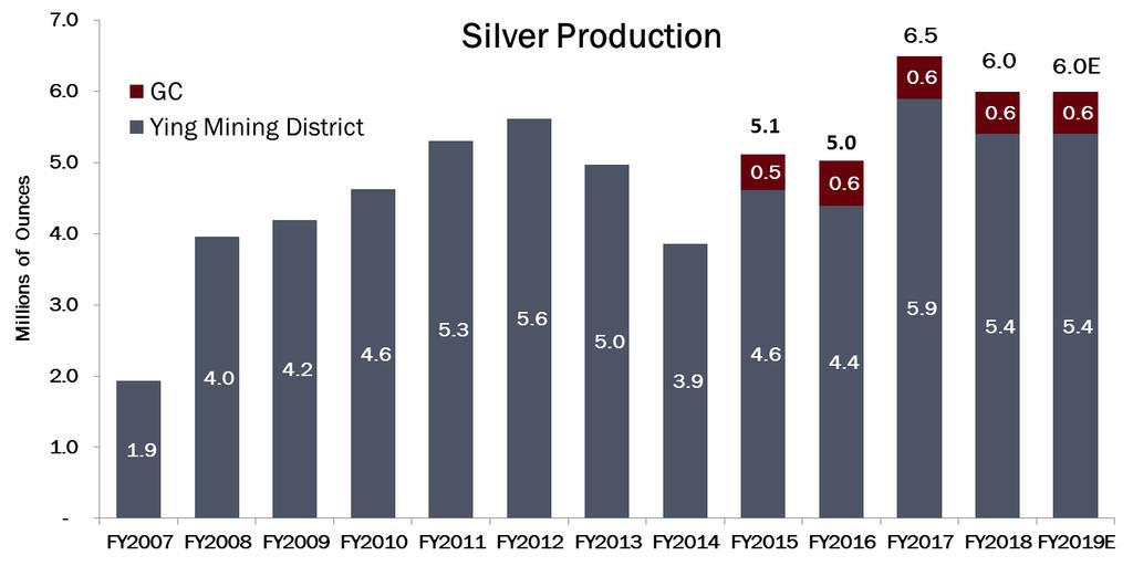 57 MILLION OUNCES OF SILVER PRODUCED IN 12 YEARS (5.1) (5.