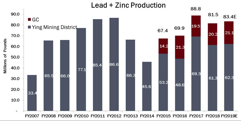 834 MILLION POUNDS OF LEAD AND ZINC PRODUCED IN 12 YEARS (76.3) (81.