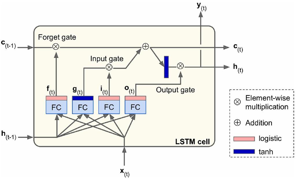 Basic LSTM Cell 13 Its training will converge faster and detect long-term dependencies in the data Its state is split in two vectors: h(t) as short-term state, c(t) as