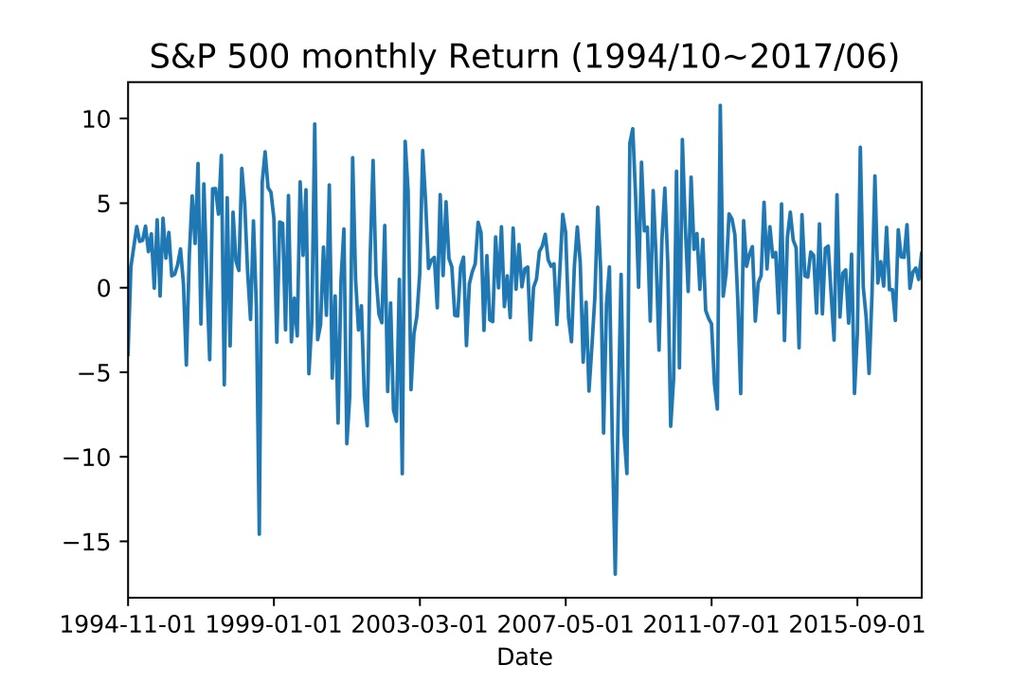 Forecast Monthly Return by Monthly Data 20 12 time steps to predict next 1 month return, as a