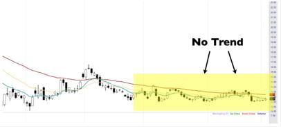 How can moving averages benefit you? Rule #1 - Moving Averages are not effective in a sideways market 1. Help Determine Trend (bullish vs. bearish) 2. Can help give specific entry triggers 3.