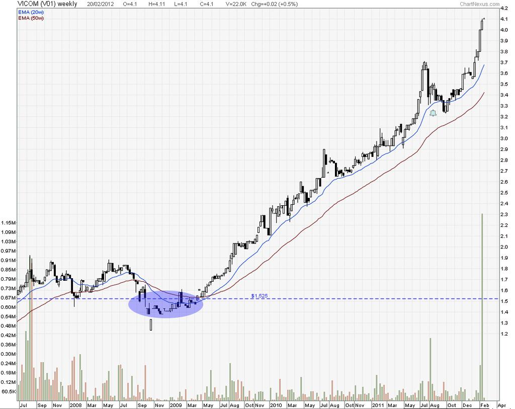 Example of identifying a uptrend counter using MA (on a weekly chart): Note that the stock fell