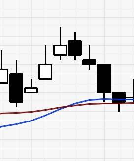 Moving Averages Example of counter trend trading with MA: Golden Cross 20-day EMA crossing above the 50-day EMA The stock