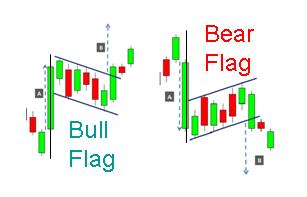 Chart Patterns - Flags Continuation patterns Typically the formation should not exceed three months In an uptrend, they form declining and narrowing ranges.
