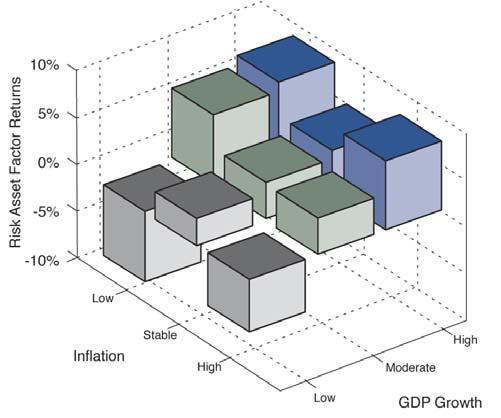 Risk Assets Factor Returns Conditioned on Anticipated GDP Growth and Inflation (Chart shows the average of corporate spreads and equities full breakdown is shown in Figure 2.