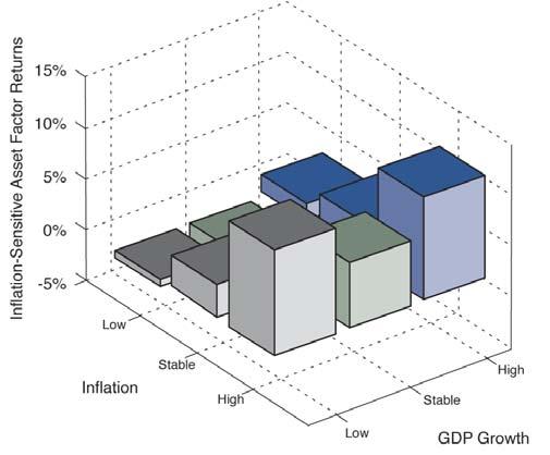 Inflation Sensitive Factor Returns Conditioned on Anticipated GDP Growth and Inflation (Chart shows the average across TIPS, Gold, and Commodities full breakdown is shown in Figure 2.