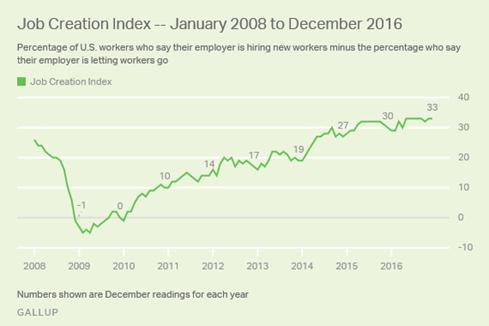 high score in nearly every month since. Gallup s Job Creation Index is based on employed US adults perceptions of their companies hiring and firing activity.