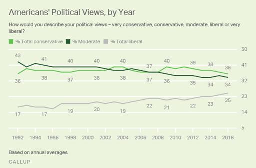 Since Gallup began routinely measuring Americans political ideology in 1992, conservative identification has varied between 36% and 40%.