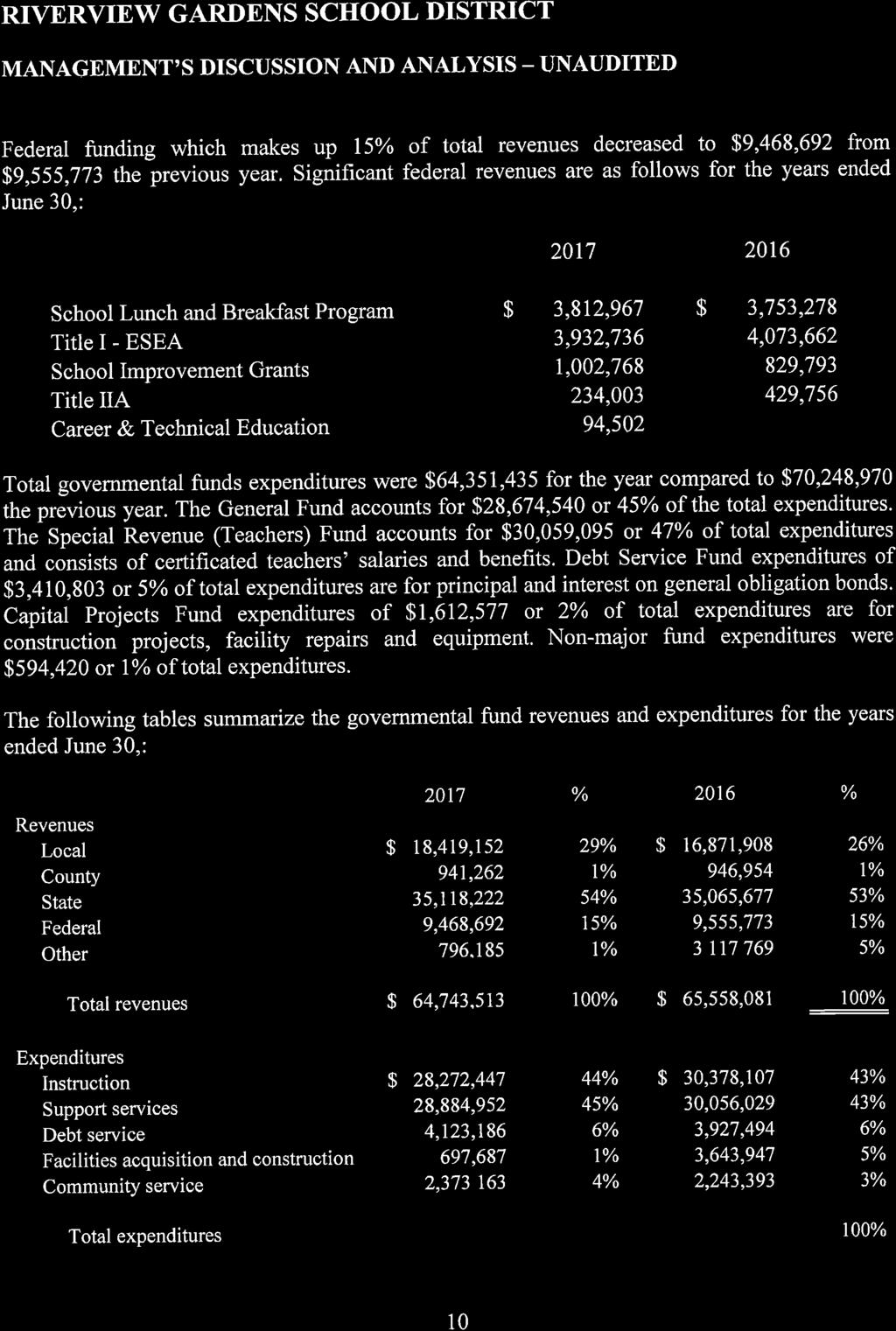 RIVERVIEW GARDENS SCHOOL DISTRICT MANAGEMENT'S DISCUSSION AND ANALYSIS _ UNAUDITED Federal funding which makes up 15% of total revenues decreased to $9,468,692 from 59,555,773 the previous year.