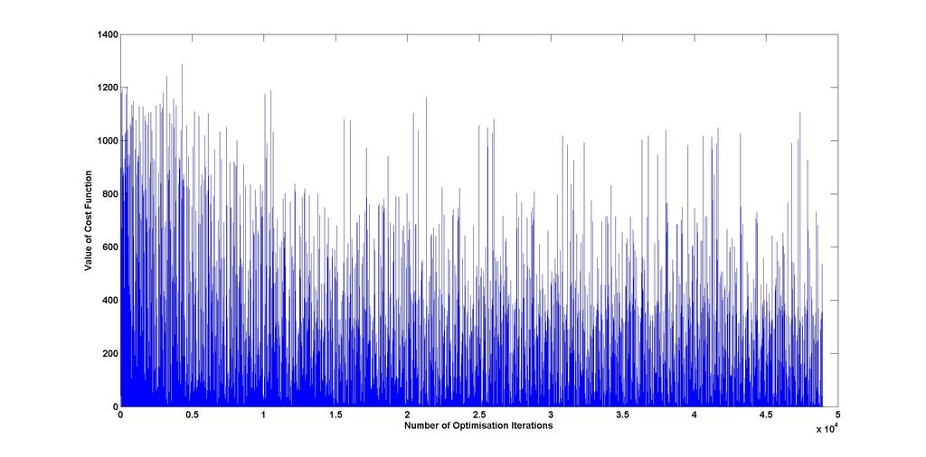 4.3 Calibration Results Using Synthetic Data 68 Figure 4.4 Plot showing the convergence of the objective function to a minimum during the calibration of the Heston model to synthetic data via ASA.