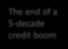 $) The end of a 5-decade credit boom Log scale $1,000Bn