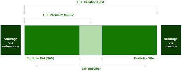 Fixed Income ETFs Trading Fixed Income ETFs generally trade at a premium to net asset value under normal market conditions as fixed income ETF NAVs are typically priced on the bid side The premium or