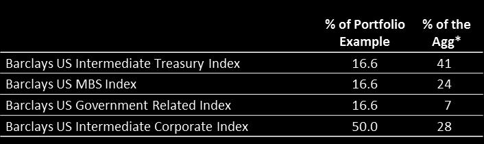 Portfolio Weights versus the Barclays US Aggregate Bond Index Characteristics and Risk Decomposition Bond Sector Breakdown Risk Decomposition Source: State Street