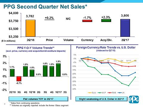PPG Second Quarter Net Sales Second quarter net sales were $3.