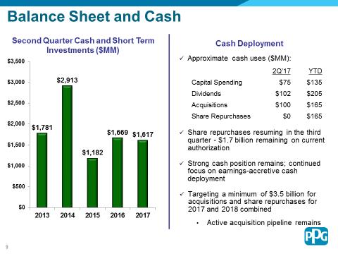 7 Balance Sheet and Cash PPG ended the second quarter with $1.6 billion in cash and short term investments.