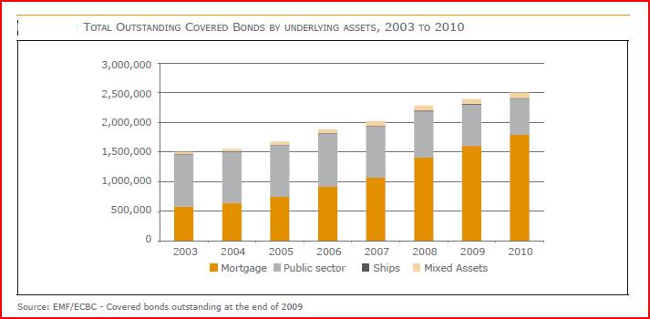 Outstanding Covered Bonds by
