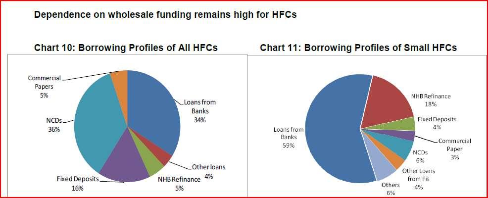 HFCs Largely Dependent on