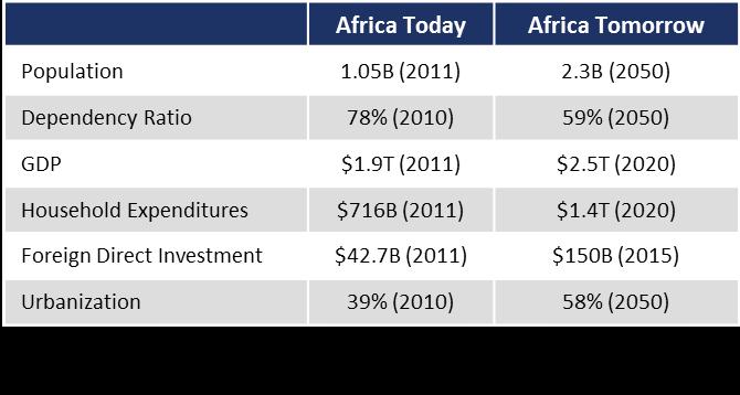Africa Tomorrow 2) Inefficient Markets Despite its rapid economic growth over the past decade, Africa remains a very inefficient market.