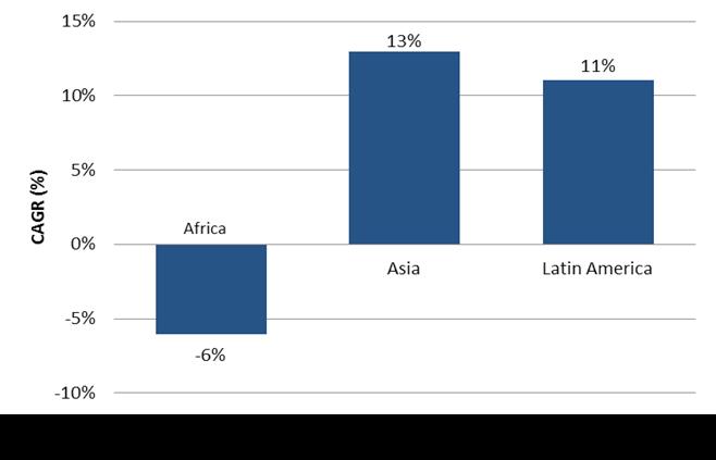 Despite the much lower levels of fundraising in Africa compared to other emerging markets, African private equity firms have deployed a higher proportion of their committed capital than firms in Asia
