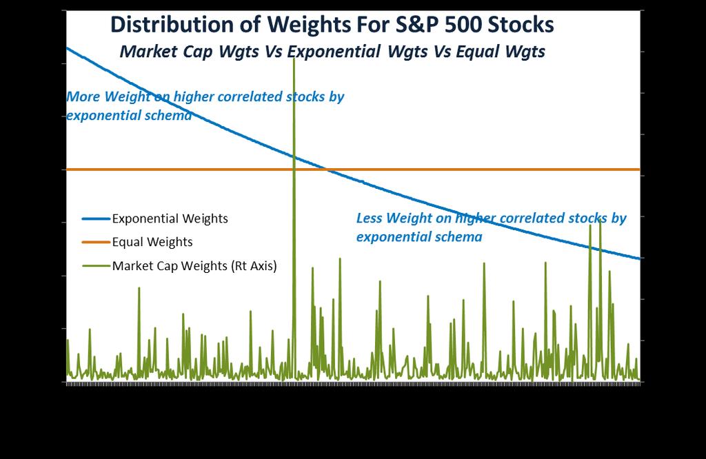 Why Exponential Weighting? Increased Se