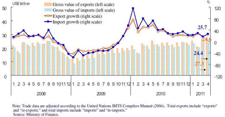 Both exports and imports
