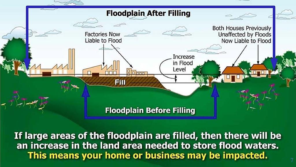 Floodplain Impact Consideration Increased flood depths, velocities, and flows Growing the floodplain ASFPM: No Adverse Impact The
