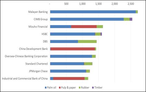 Loans and underwriting per investor 7 500 1,000 1,500 2,000 2,500 Malaysia Banking CIMB Group Mizuho Financial HSBC DBS China Development Bank Oversea-Chinese Banking Corporation Standard Chartered