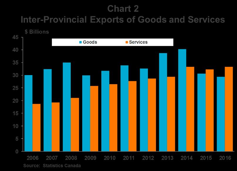 -2- Overview of Alberta s Inter-Provincial Exports According to Statistics Canada s latest GDP table 1, Alberta exported $63 billion in goods and services to the rest of Canada in 2016.
