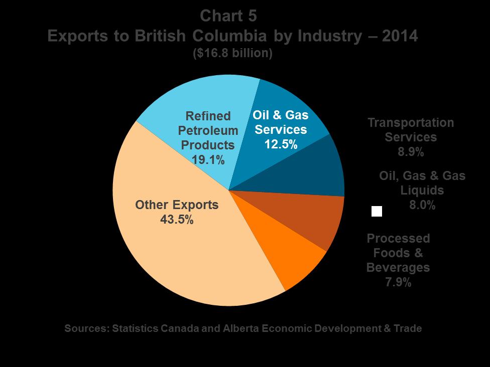-3- Alberta s Exports by Province/Territory of Destination In 2014, Ontario accounted for 37.2% of Alberta s inter-provincial exports 2 (Chart 3). Exports to Ontario totaled $27.
