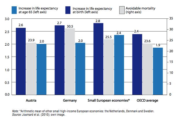 HIGHER LIFE EXPECTANCY COULD BE ACHIEVED WITH THE MONEY INVESTED