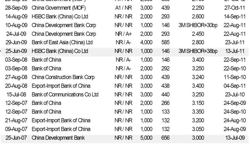 State owned Red Chip in HK First CNY-denominated bond issued by a Foreign Corporate in HK 11 February 2010 HKMA announced it allowed companies to issue CNY-denominated bonds in HK First