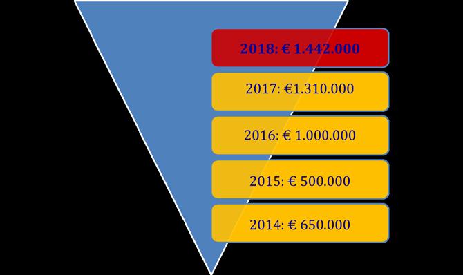 Evolution of budget allocation to JITs funding As already pointed out 43, feedback was also received that the JITs funding rules, such as the planning of time slots, submission of applications and